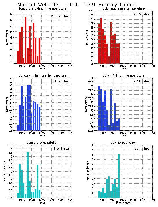 Mineral Wells, Texas Average Monthly Temperature Graph